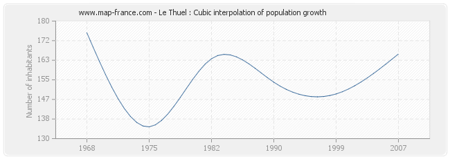 Le Thuel : Cubic interpolation of population growth